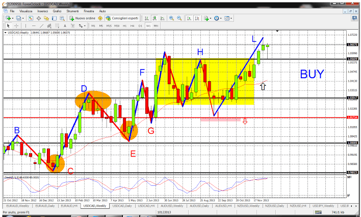 USD/CAD Weekly USD/CAD Weekly